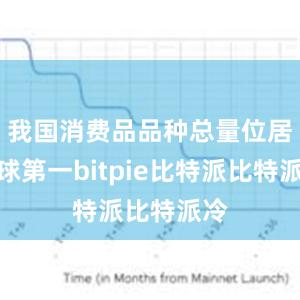 我国消费品品种总量位居全球第一bitpie比特派比特派冷